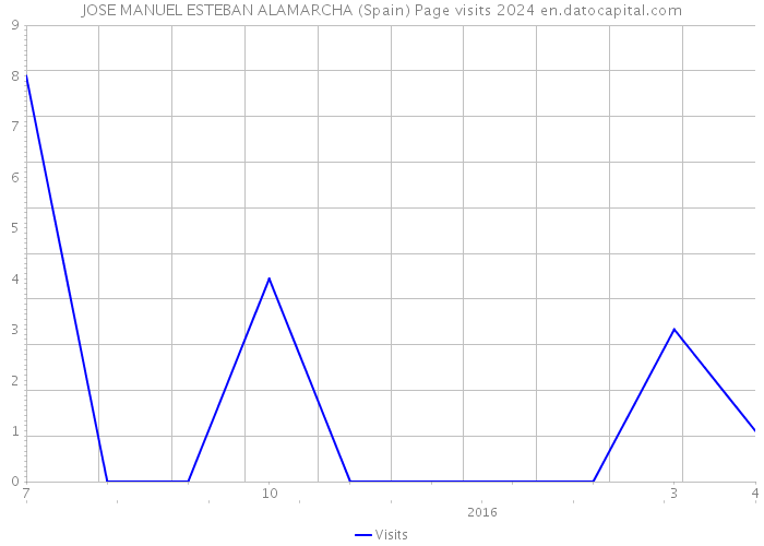 JOSE MANUEL ESTEBAN ALAMARCHA (Spain) Page visits 2024 