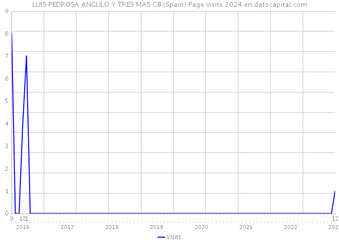 LUIS PEDROSA ANGULO Y TRES MAS CB (Spain) Page visits 2024 