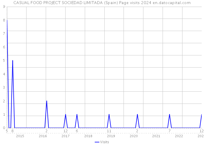 CASUAL FOOD PROJECT SOCIEDAD LIMITADA (Spain) Page visits 2024 