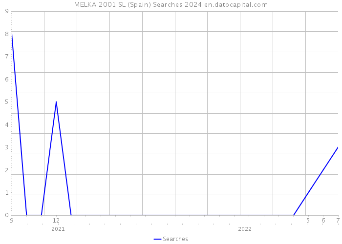 MELKA 2001 SL (Spain) Searches 2024 