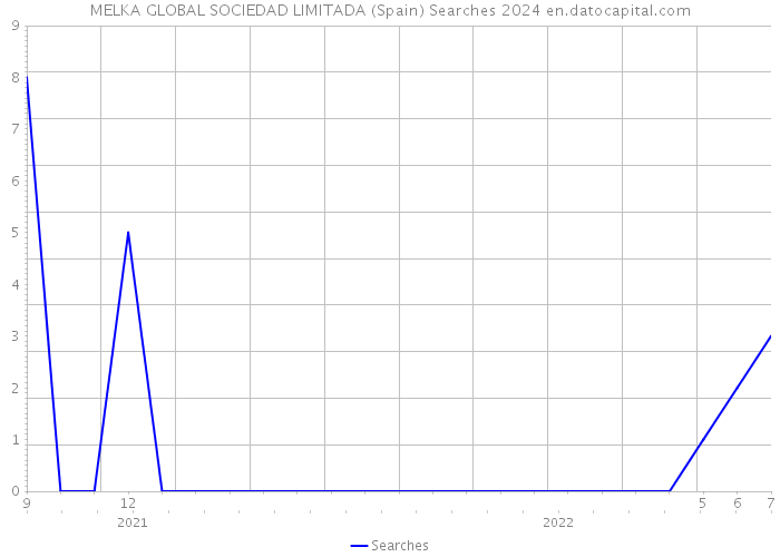MELKA GLOBAL SOCIEDAD LIMITADA (Spain) Searches 2024 