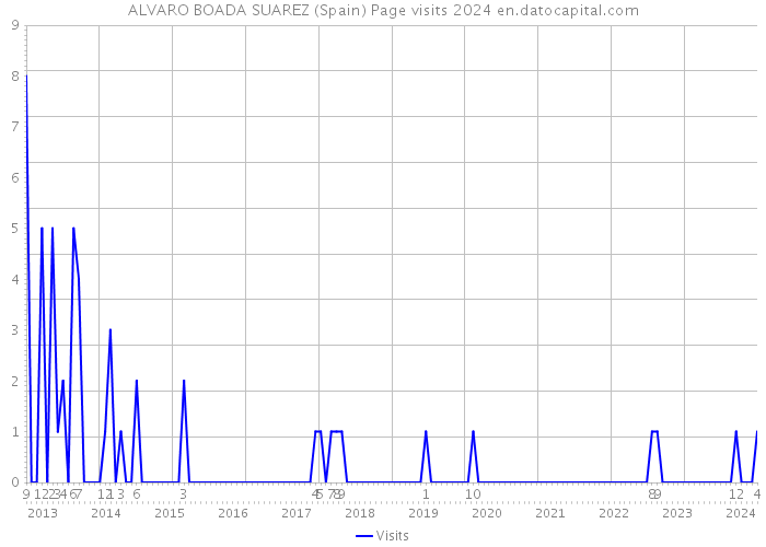 ALVARO BOADA SUAREZ (Spain) Page visits 2024 