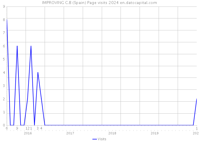 IMPROVING C.B (Spain) Page visits 2024 