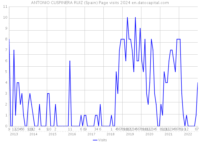 ANTONIO CUSPINERA RUIZ (Spain) Page visits 2024 