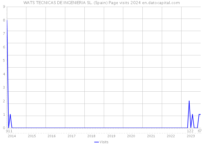 WATS TECNICAS DE INGENIERIA SL. (Spain) Page visits 2024 