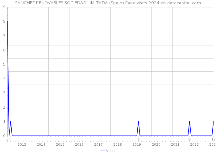 SANCHEZ RENOVABLES SOCIEDAD LIMITADA (Spain) Page visits 2024 