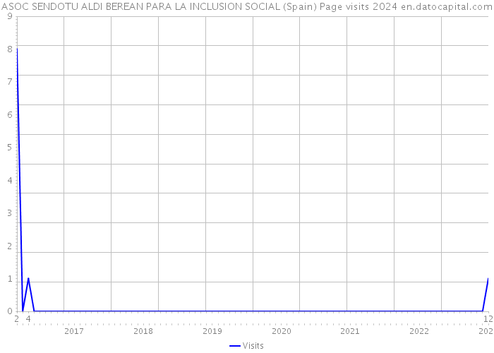 ASOC SENDOTU ALDI BEREAN PARA LA INCLUSION SOCIAL (Spain) Page visits 2024 