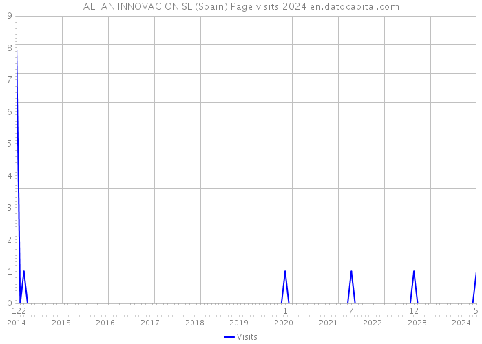 ALTAN INNOVACION SL (Spain) Page visits 2024 