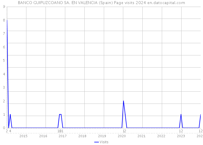 BANCO GUIPUZCOANO SA. EN VALENCIA (Spain) Page visits 2024 