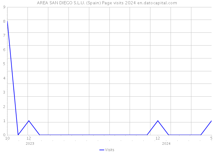 AREA SAN DIEGO S.L.U. (Spain) Page visits 2024 