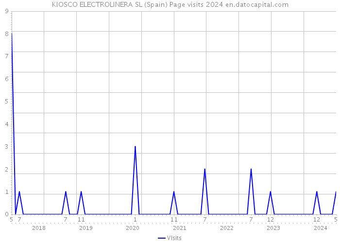 KIOSCO ELECTROLINERA SL (Spain) Page visits 2024 