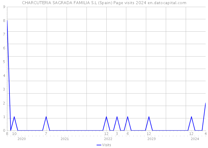 CHARCUTERIA SAGRADA FAMILIA S.L (Spain) Page visits 2024 