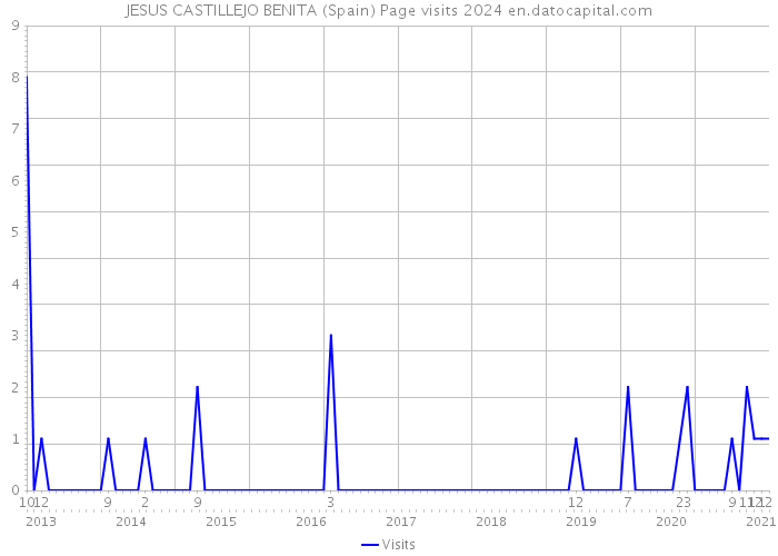 JESUS CASTILLEJO BENITA (Spain) Page visits 2024 