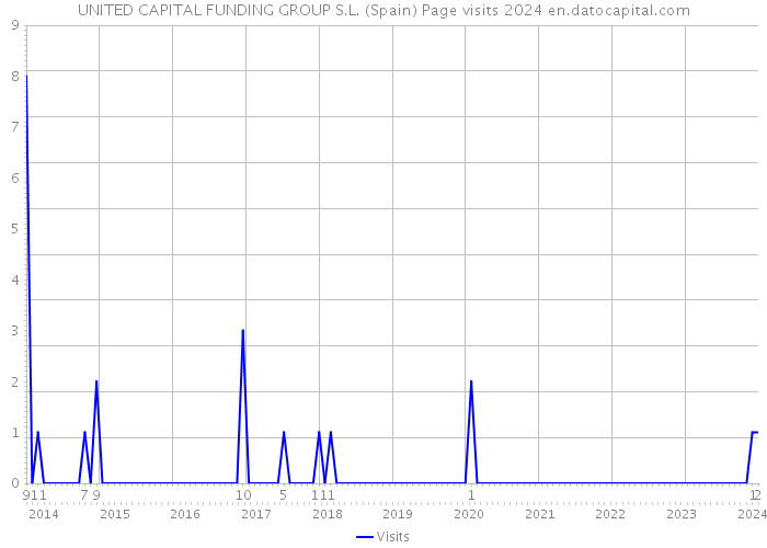 UNITED CAPITAL FUNDING GROUP S.L. (Spain) Page visits 2024 