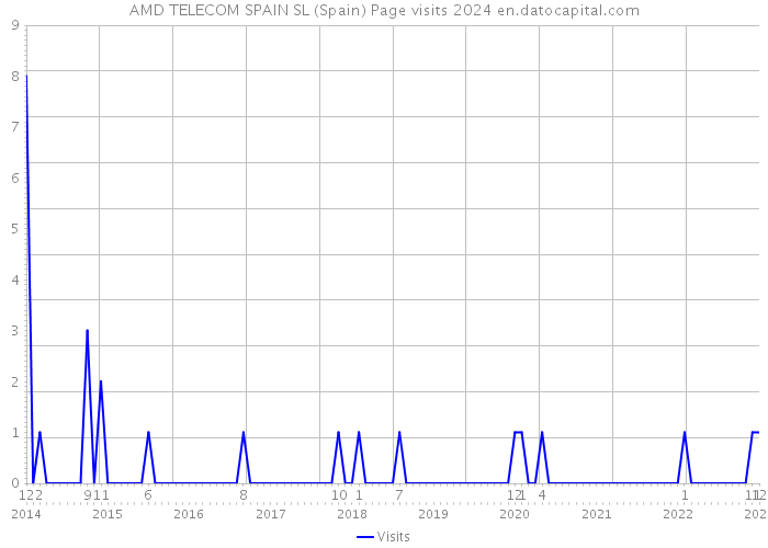 AMD TELECOM SPAIN SL (Spain) Page visits 2024 