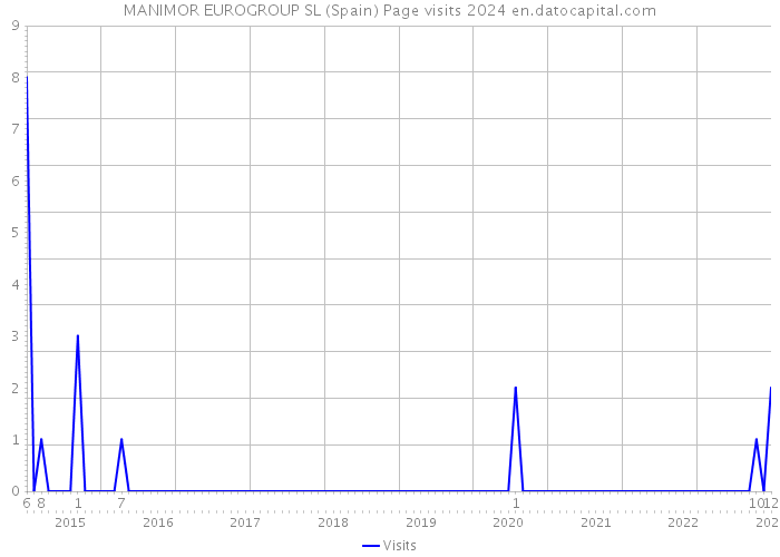 MANIMOR EUROGROUP SL (Spain) Page visits 2024 