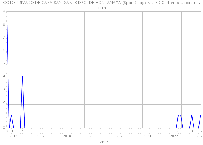 COTO PRIVADO DE CAZA SAN SAN ISIDRO DE HONTANAYA (Spain) Page visits 2024 