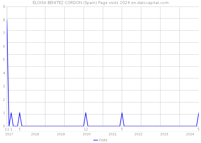 ELOISA BENITEZ CORDON (Spain) Page visits 2024 