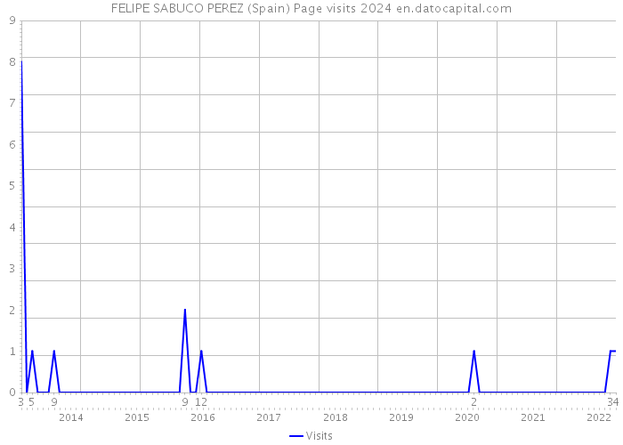 FELIPE SABUCO PEREZ (Spain) Page visits 2024 