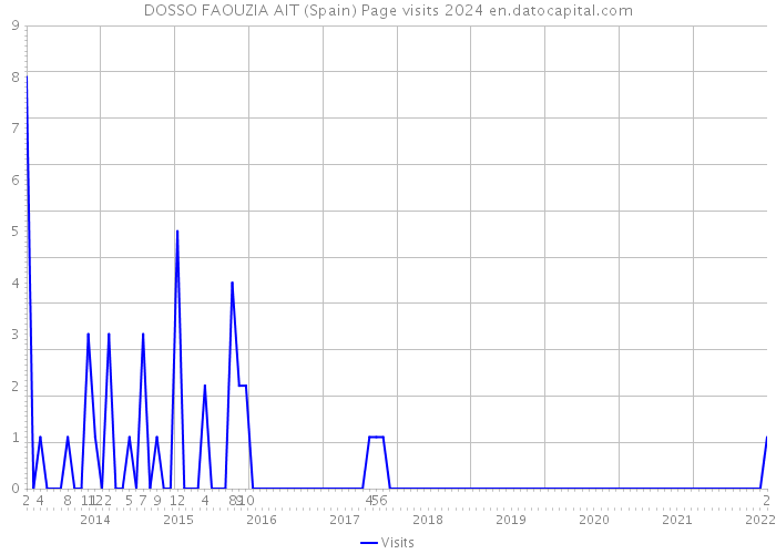 DOSSO FAOUZIA AIT (Spain) Page visits 2024 