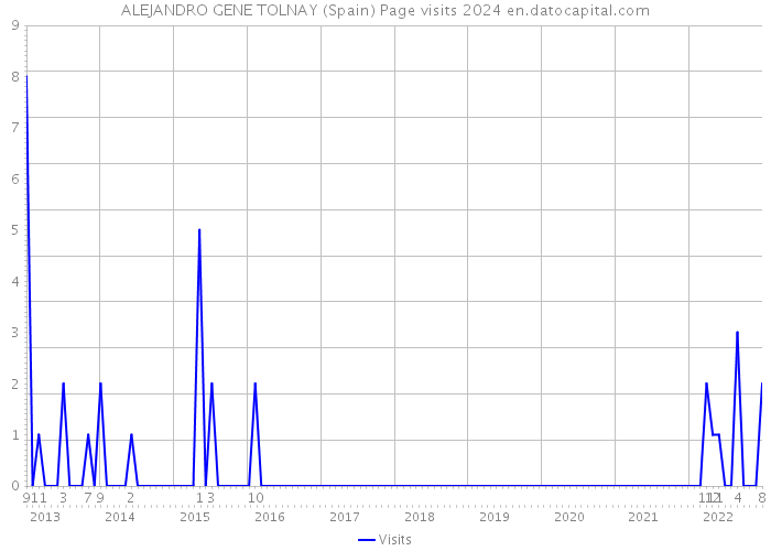 ALEJANDRO GENE TOLNAY (Spain) Page visits 2024 