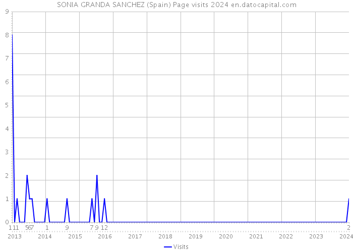 SONIA GRANDA SANCHEZ (Spain) Page visits 2024 