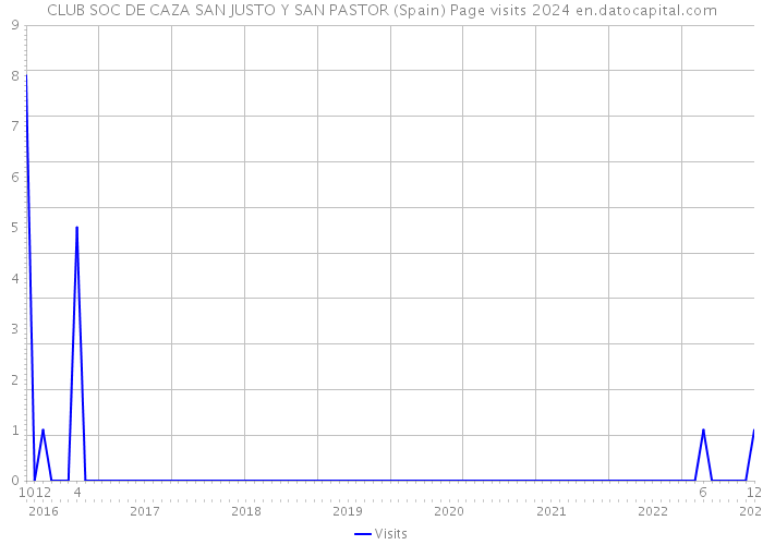 CLUB SOC DE CAZA SAN JUSTO Y SAN PASTOR (Spain) Page visits 2024 