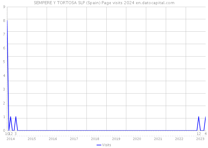 SEMPERE Y TORTOSA SLP (Spain) Page visits 2024 