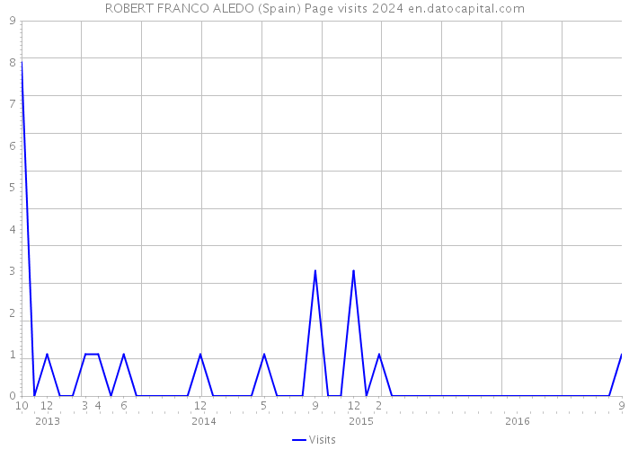 ROBERT FRANCO ALEDO (Spain) Page visits 2024 