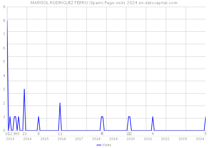 MARISOL RODRIGUEZ FERRO (Spain) Page visits 2024 