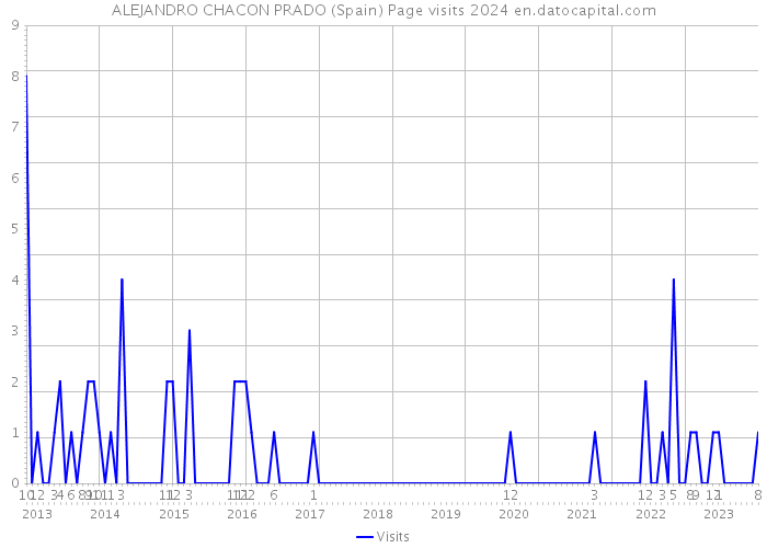 ALEJANDRO CHACON PRADO (Spain) Page visits 2024 