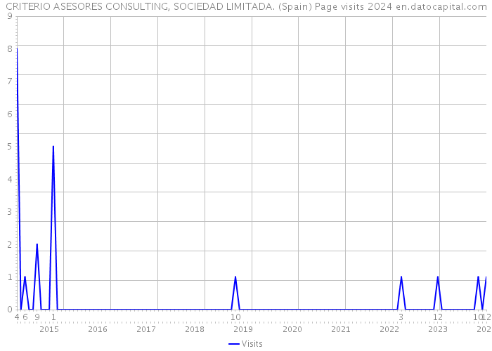 CRITERIO ASESORES CONSULTING, SOCIEDAD LIMITADA. (Spain) Page visits 2024 