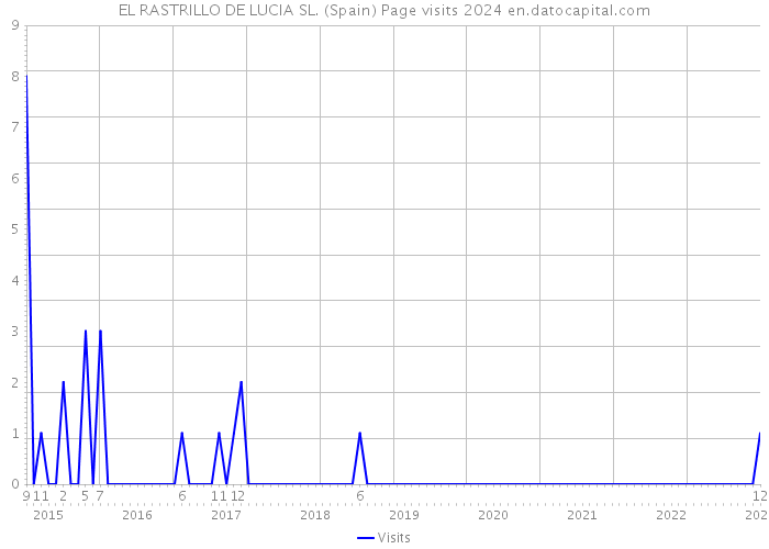 EL RASTRILLO DE LUCIA SL. (Spain) Page visits 2024 