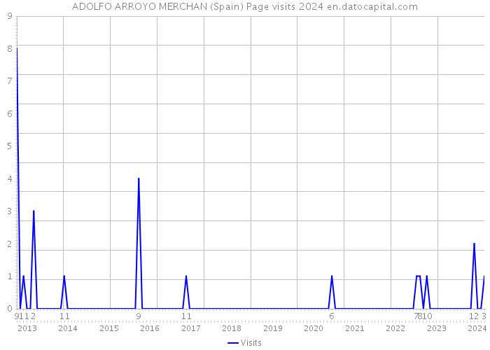 ADOLFO ARROYO MERCHAN (Spain) Page visits 2024 