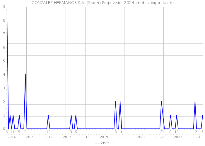 GONZALEZ HERMANOS S.A. (Spain) Page visits 2024 