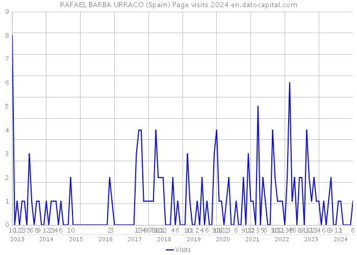 RAFAEL BARBA URRACO (Spain) Page visits 2024 