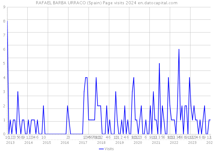 RAFAEL BARBA URRACO (Spain) Page visits 2024 