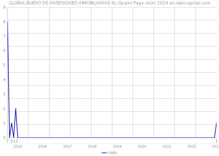 GLOBAL BUENO DE INVERSIONES INMOBILIARIAS SL (Spain) Page visits 2024 