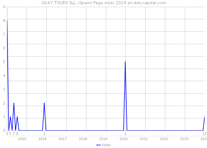 OKAY TOURS SLL. (Spain) Page visits 2024 