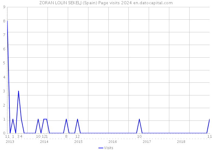 ZORAN LOLIN SEKELJ (Spain) Page visits 2024 