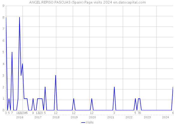 ANGEL REPISO PASCUAS (Spain) Page visits 2024 