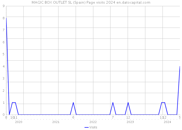 MAGIC BOX OUTLET SL (Spain) Page visits 2024 