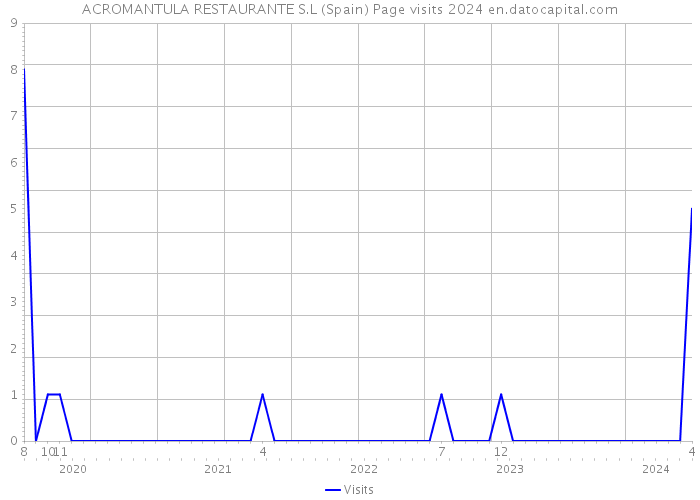 ACROMANTULA RESTAURANTE S.L (Spain) Page visits 2024 