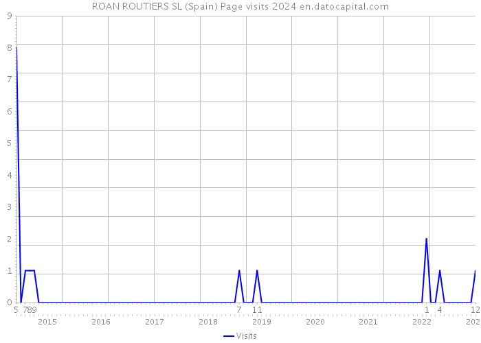 ROAN ROUTIERS SL (Spain) Page visits 2024 