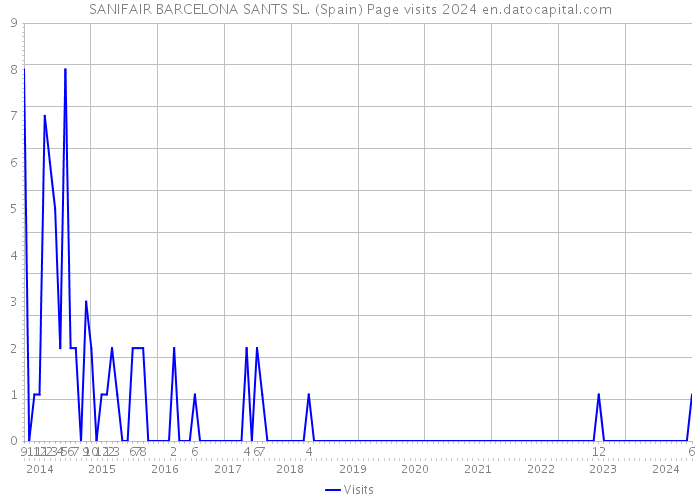 SANIFAIR BARCELONA SANTS SL. (Spain) Page visits 2024 