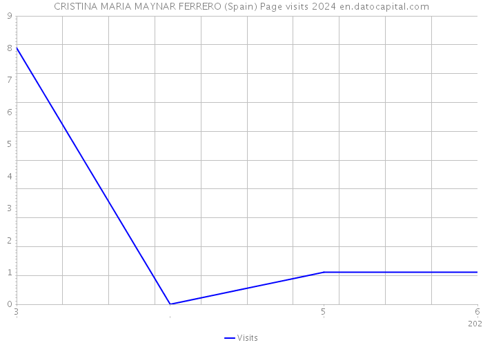 CRISTINA MARIA MAYNAR FERRERO (Spain) Page visits 2024 