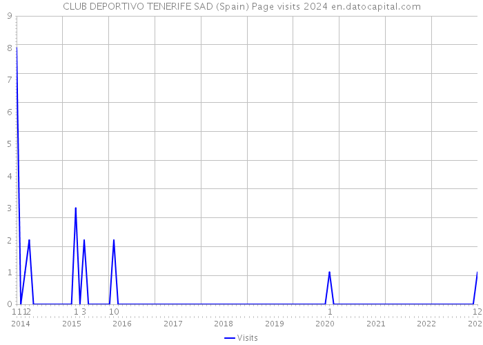 CLUB DEPORTIVO TENERIFE SAD (Spain) Page visits 2024 