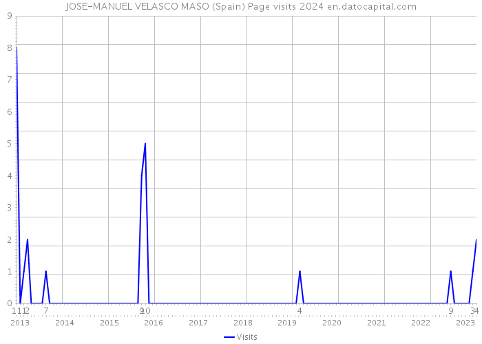 JOSE-MANUEL VELASCO MASO (Spain) Page visits 2024 