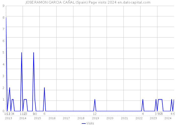 JOSE RAMON GARCIA CAÑAL (Spain) Page visits 2024 