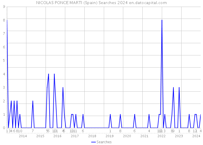 NICOLAS PONCE MARTI (Spain) Searches 2024 